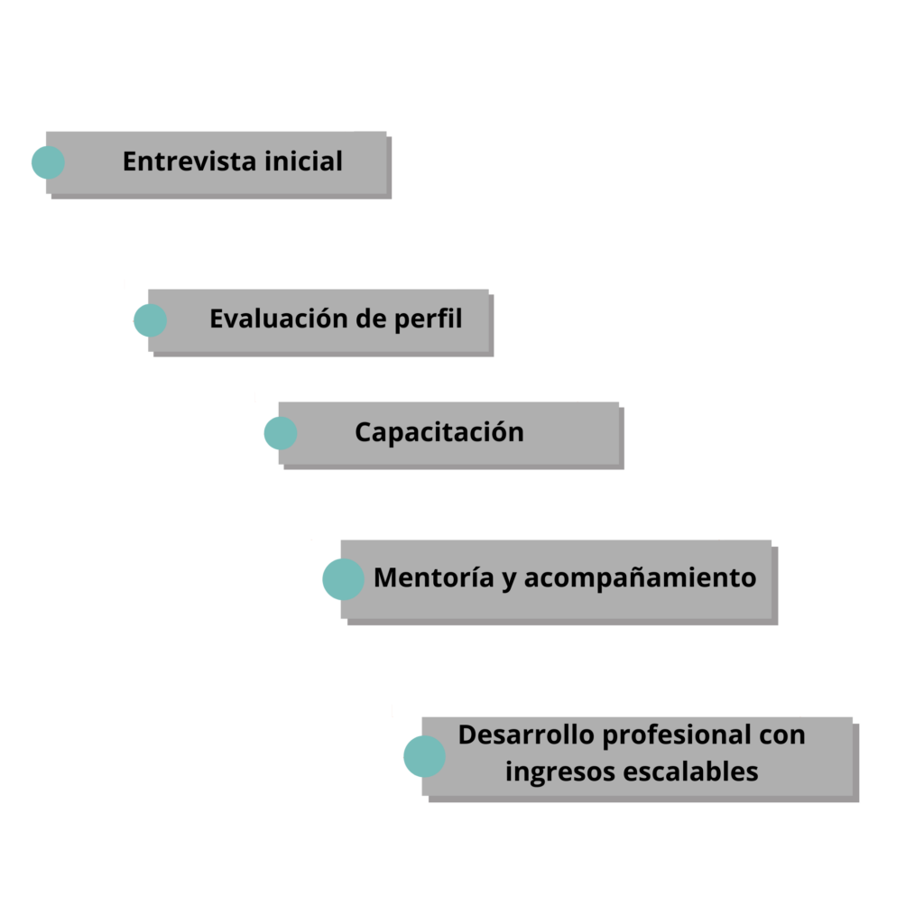 Proceso de selección MKA